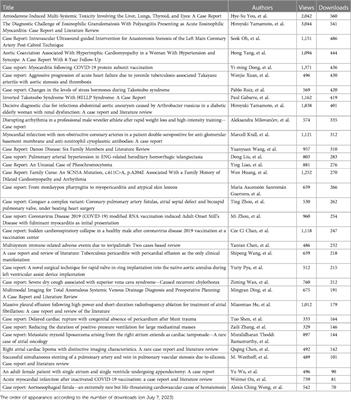 Editorial: Case reports in general cardiovascular medicine: 2022